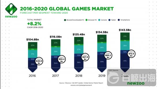 2018年游戏行业有哪些发展趋势？