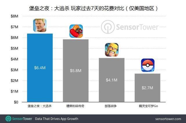 《堡垒之夜》成iOS最强吸金手游 美国市场日入近200万美元