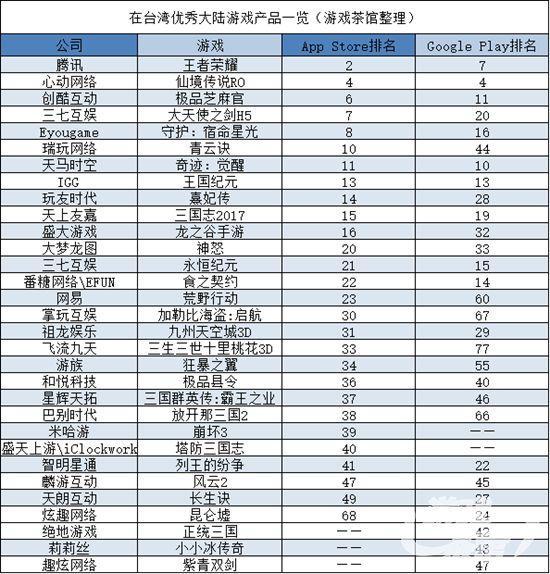 大陆新游扎堆在台湾上线 冲击了吃鸡热情 | 大陆出海秀