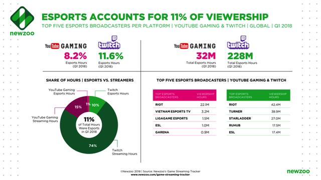 2018第一季度：Twitch和Youtube Gaming获得24亿