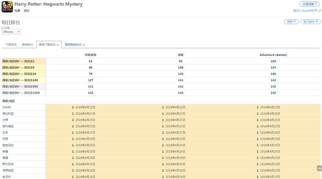 《哈利波特》手游 3 天登顶 68 国免费榜，下半年将掀超级大 IP 潮？