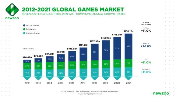 Newzoo：2018年全球手游收入约703亿美元，将占游戏总收入的51%