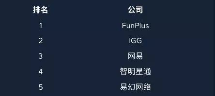 5月中国发行商出海收入Top 30：FunPlus蝉联第一，乐元素上升7名进前10