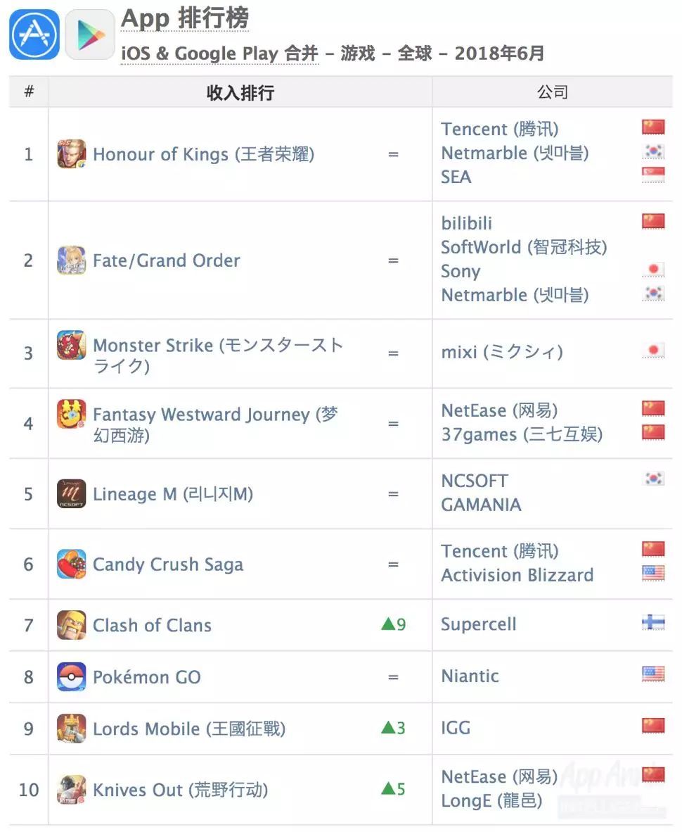 App Annie六月榜单：MMO“回归”，“轻度”来袭，还有出海排名