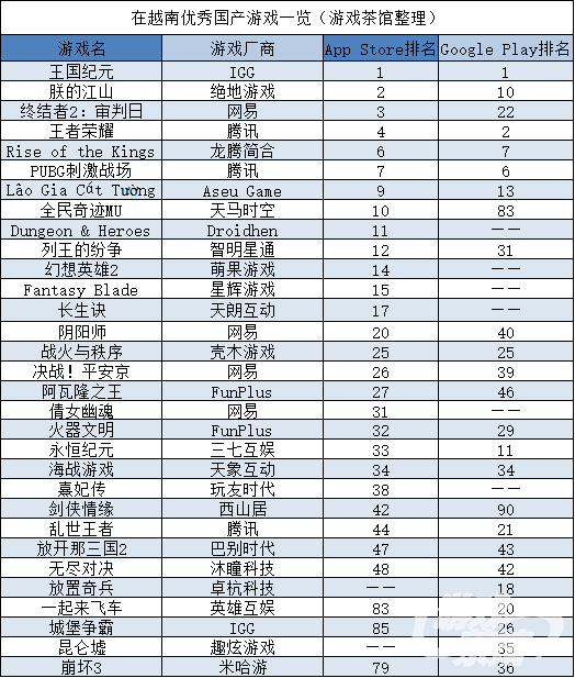 世界杯月影响了游戏收入 多款新游上线越南