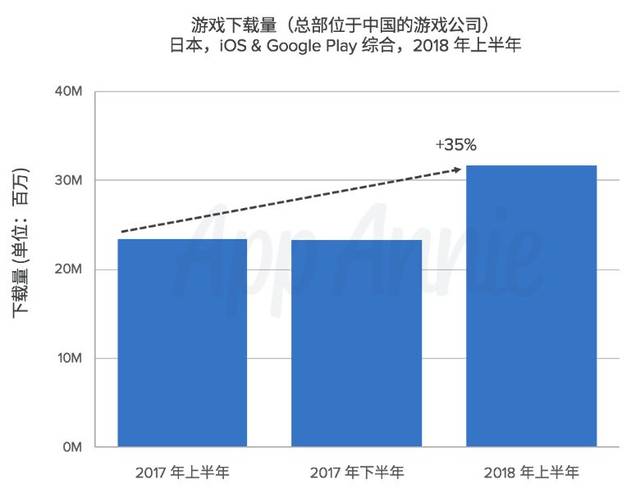 国产手游日本半年表现：下载量增35%，总流水增34%，高收入国产手游半数为策略类