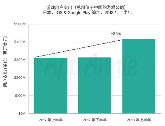 2018上半年中国手游厂商在日本的营收破 4 亿美元，同比增 34%