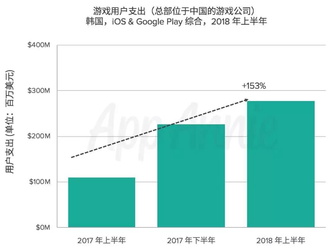 2018年上半年中国手游出海韩国成绩单：营收超2.5亿美元，同比大涨153%