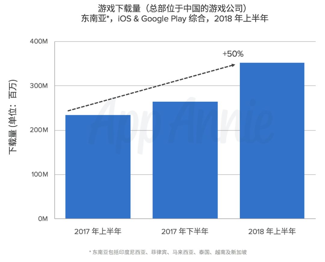 中国游戏发行商 2018 1H 出海表现：东南亚篇