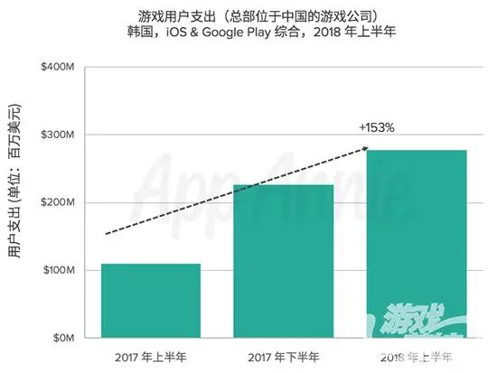 暴涨153%：国产游戏在韩多点开花 7月又占收入榜前十半壁江山 | 中国出海秀