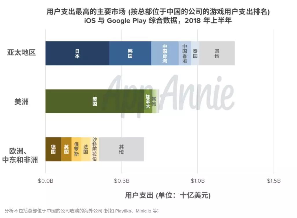 2018上半年出海小结：亚太三大市场你了解吗？