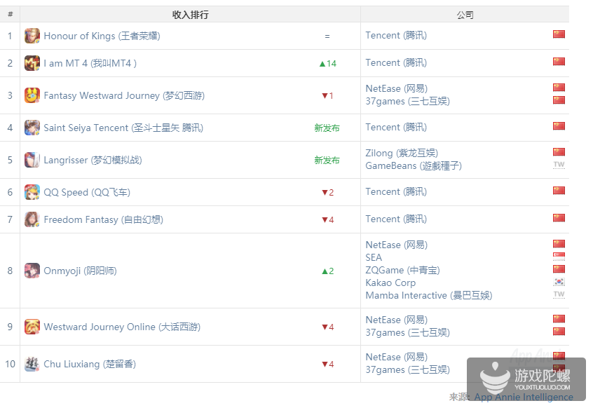 App Annie 8月指数：官斗游戏突围韩国地区，紫龙再现黑马产品