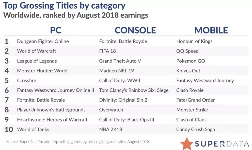 8月全球数字游戏收入：《英雄联盟》近5年最差，《荒野行动》连续3月超《梦幻西游》