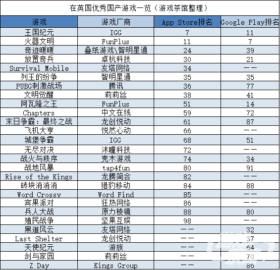 《火器文明》月均流水过亿 莉莉丝新作表现佳 | 中国出海秀