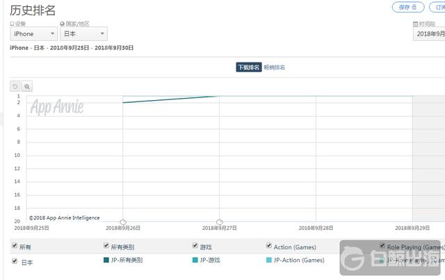 任天堂上线新手游《失落的龙绊》：App Store日本下载榜第一畅销榜第十