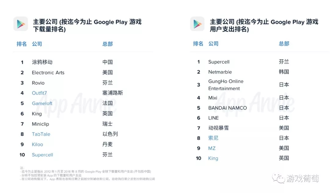 Google Play 十年数据：涂鸦移动全球下载第一，COK入围收入前十