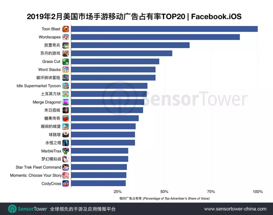 2018年9月美国iOS市场Facebook平台手游买量TOP20