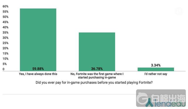 《堡垒之夜》付费玩家中近37%为第一次应用内消费