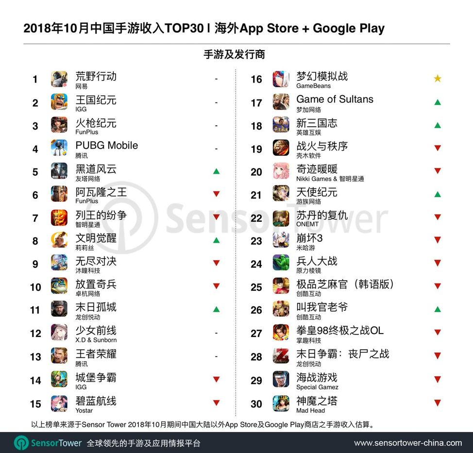 2018年10月成功出海的中国手游收入TOP30：《梦幻模拟战》强势上榜