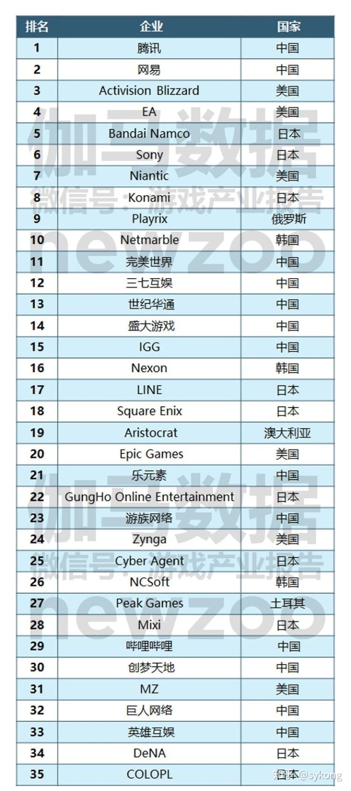 2018年全球移动游戏企业35强：13家中国厂商入围，占收入总额52.4%