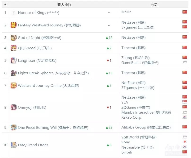 App Annie 10月指数：腾讯网易阿里三款新游称霸，《文明觉醒》攻克东南亚