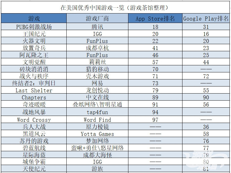 腾讯网易出海收入超二线厂商17年总收入 同比暴涨382% | 中国出海秀