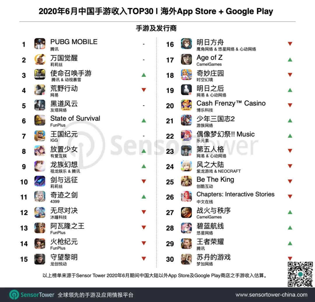 2018年11月成功出海的中国手游收入TOP30：《PUBG Mobile》首次进入前三