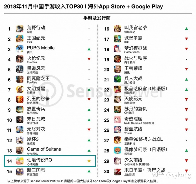 打破东南亚单款手游收入记录！《仙境传说RO》空降出海收入TOP14