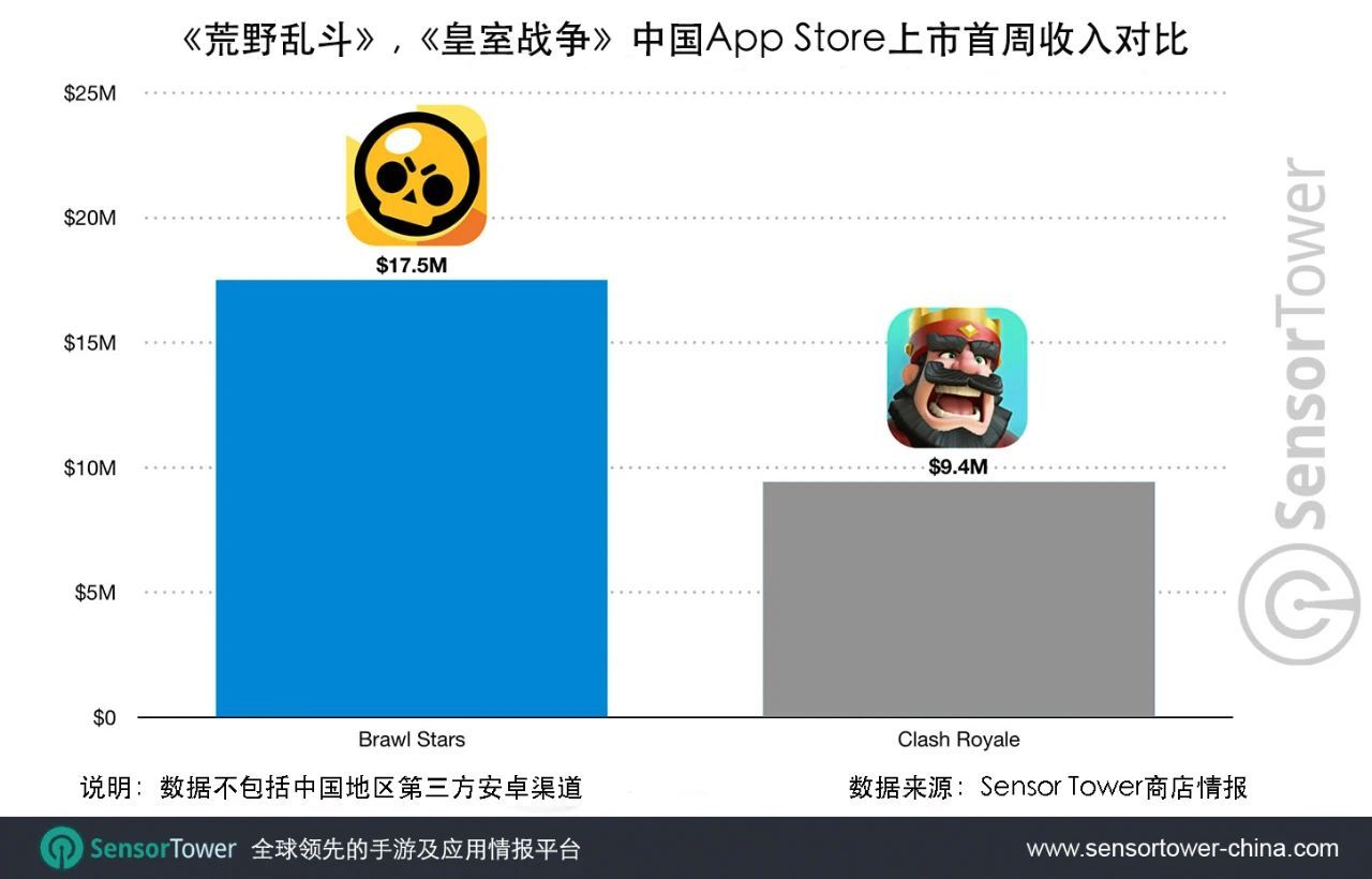 Supercell《荒野乱斗》上市首周营收达1000万美元