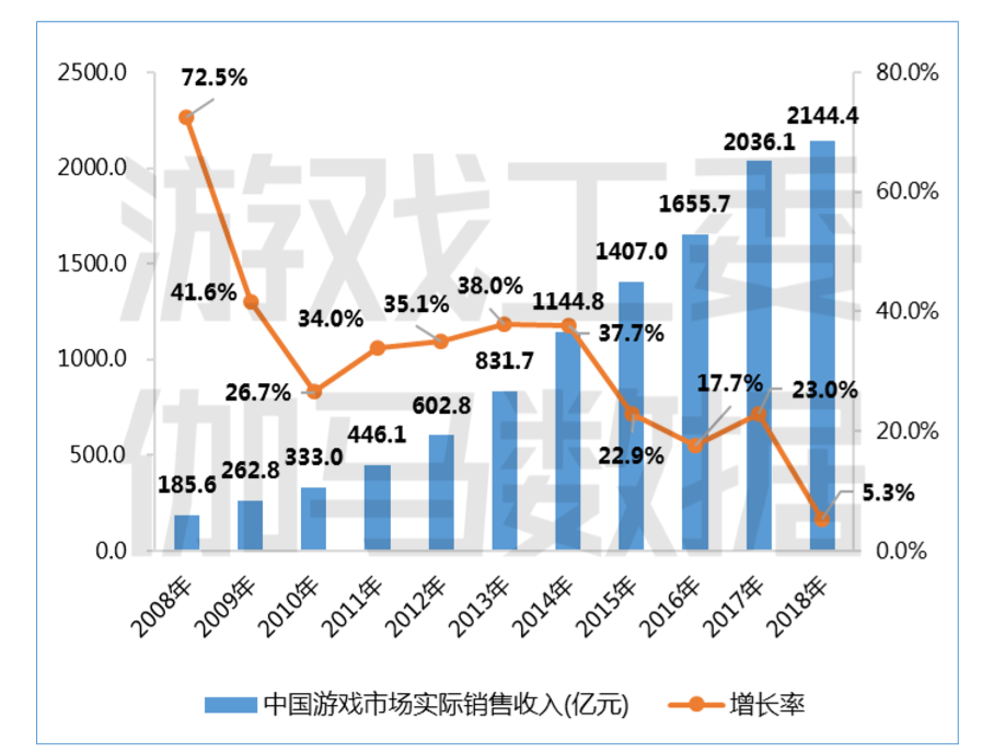 2018游戏产业报告解读：出海手游收入接近国内一半规模，多款游戏吸金数十亿人民币