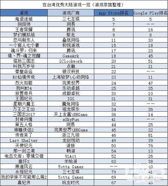 年底新游轮番上线 冲击《王者荣耀》排名 | 大陆出海秀