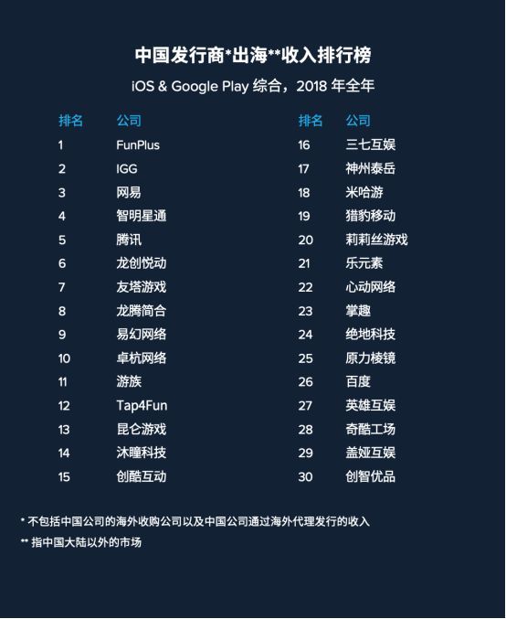 App Annie出海厂商年度30强：FunPlus登顶，网易腾讯居Top 5