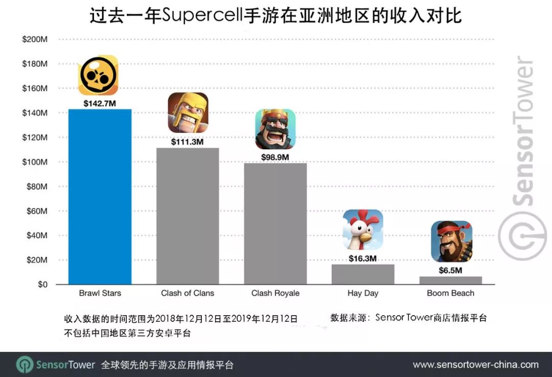 Supercell《荒野乱斗》上市两个月收入超1亿美元