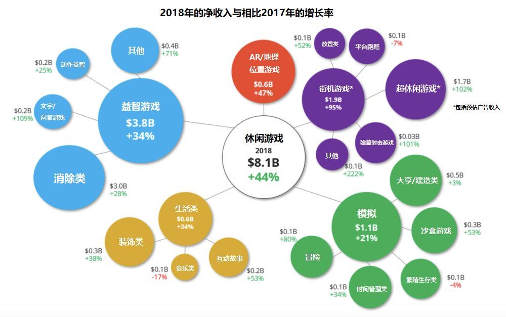 2019年超休闲游戏没搞头？这些收入增长95%的街机细分品类还能怎么玩？