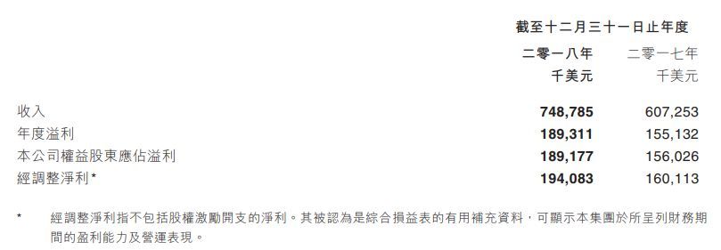 《王国纪元》去年营收同比增37%至6亿美元  占IGG八成收入