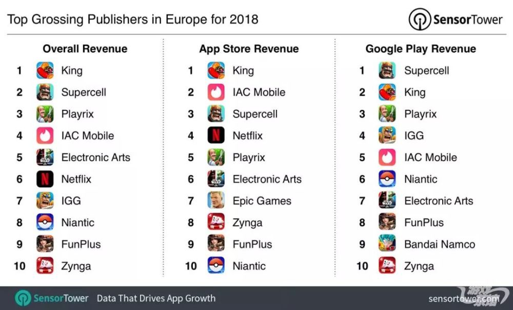 2018年在欧洲最赚钱的移动发行商  IGG、FunPlus进前十