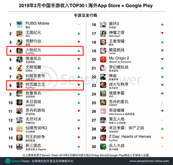 2月出海手游收入TOP10：点点互动占据两席