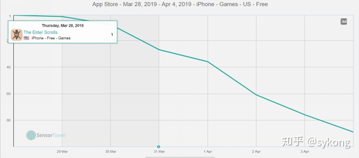 Bethesda《上古卷轴：刀锋》测试首周下载量突破100万次