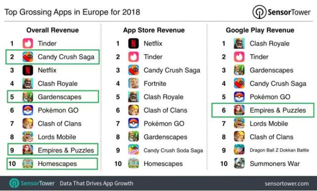 Zynga三消RPG手游《帝国与谜题》全球累计下载突破3400万次