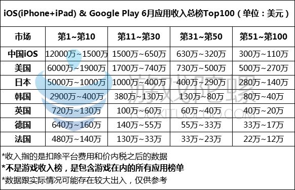 炸裂！中、美、日、韩、英、德、法七大市场榜单“收入”大公开