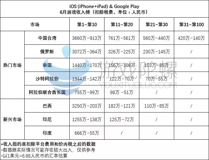 月收入超3200万元 《Free Fire》捅破巴西天花板！8大重点市场收入PK