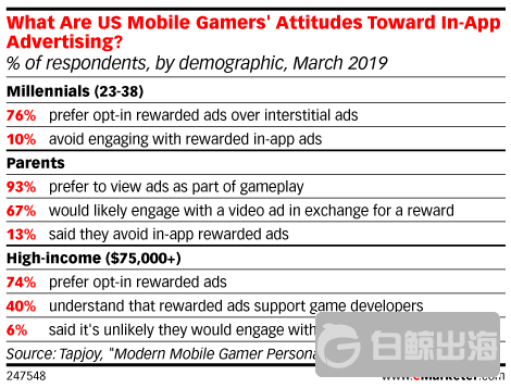 2019年美国预计将有1.471亿手游玩家 激励视频广告备受亲睐