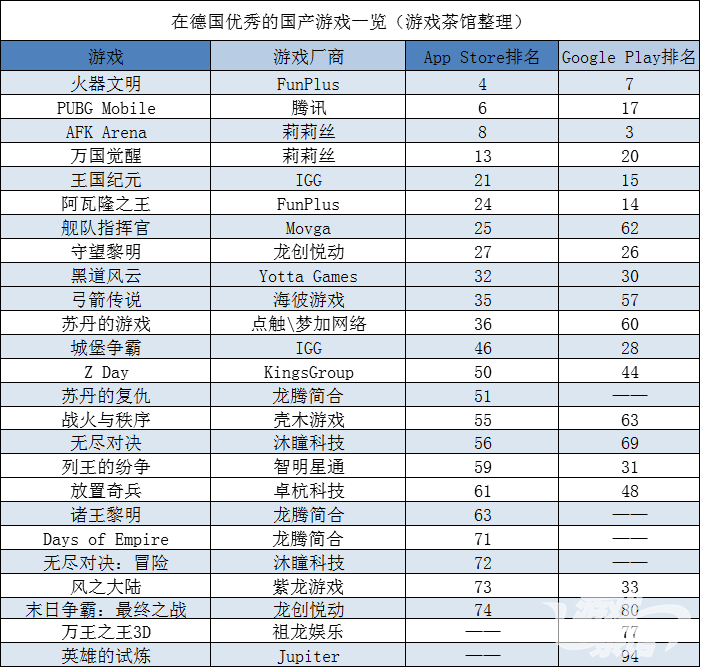 中美瓜分半壁德国市场 《无尽对决》新作竟是挂机类 | 中国出海秀