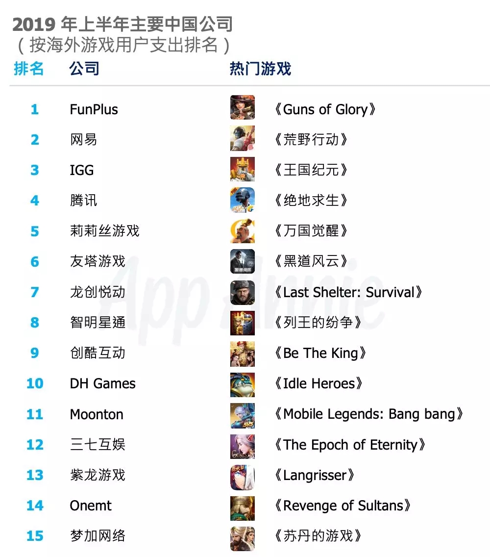 2019 年上半年中国移动游戏出海榜单