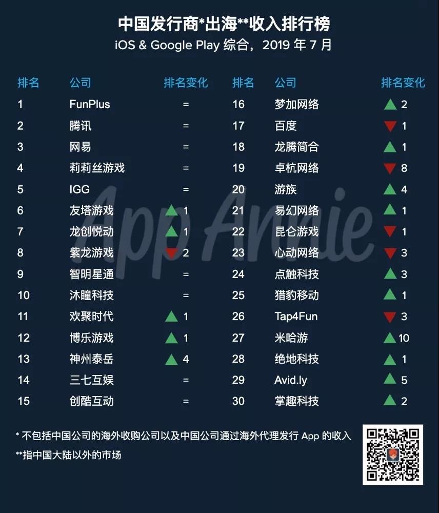 2019年7月中国出海发行商收入排行榜单