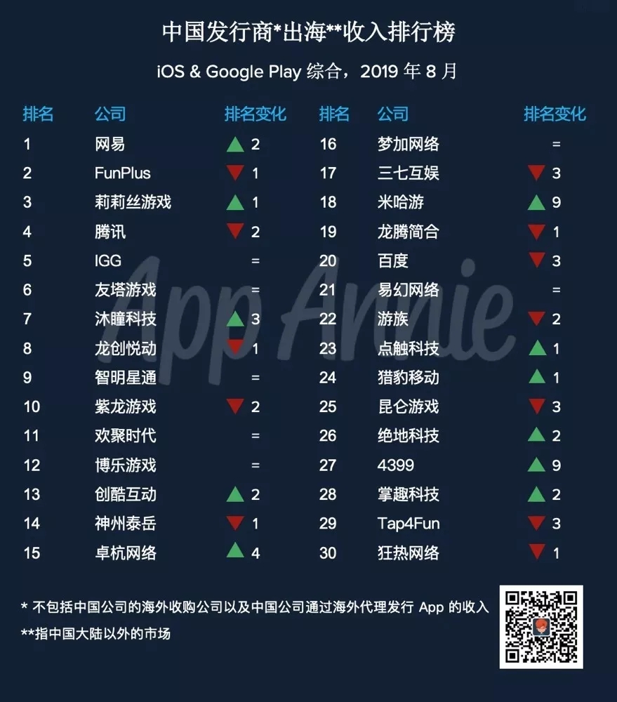 2019年8月中国出海发行商收入排行榜