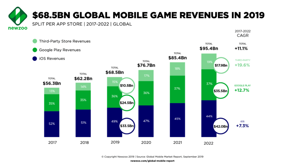 手游收入在2019年将达685亿美元 腾讯独占iOS和Android平台的9.7%！