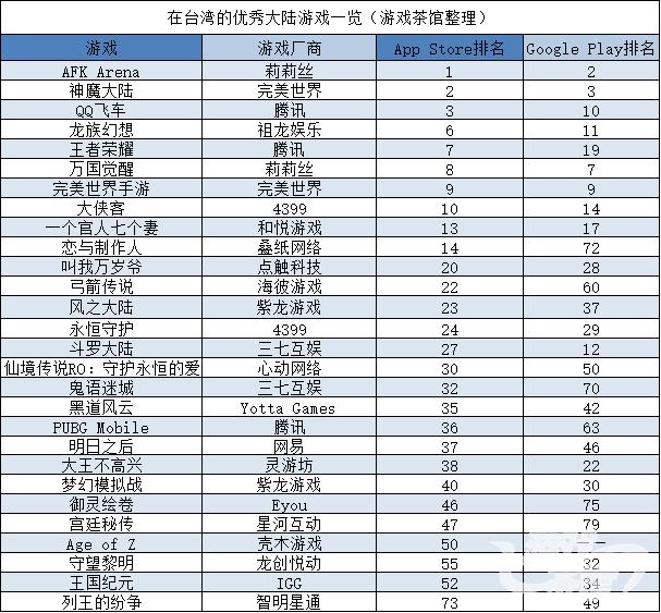 完美新MMO在台首周又爆了 马车横扫全球下载榜 | 大陆出海秀