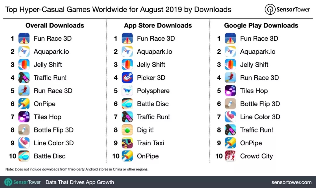 8月份全球超休闲游戏下载榜：4300万下载的《Fun Race 3D》登顶