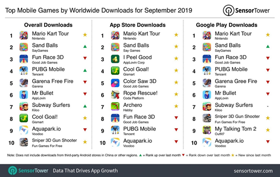 9月全球手游下载量排行：《马里奥赛车之旅》8620万下载量 成最大黑马